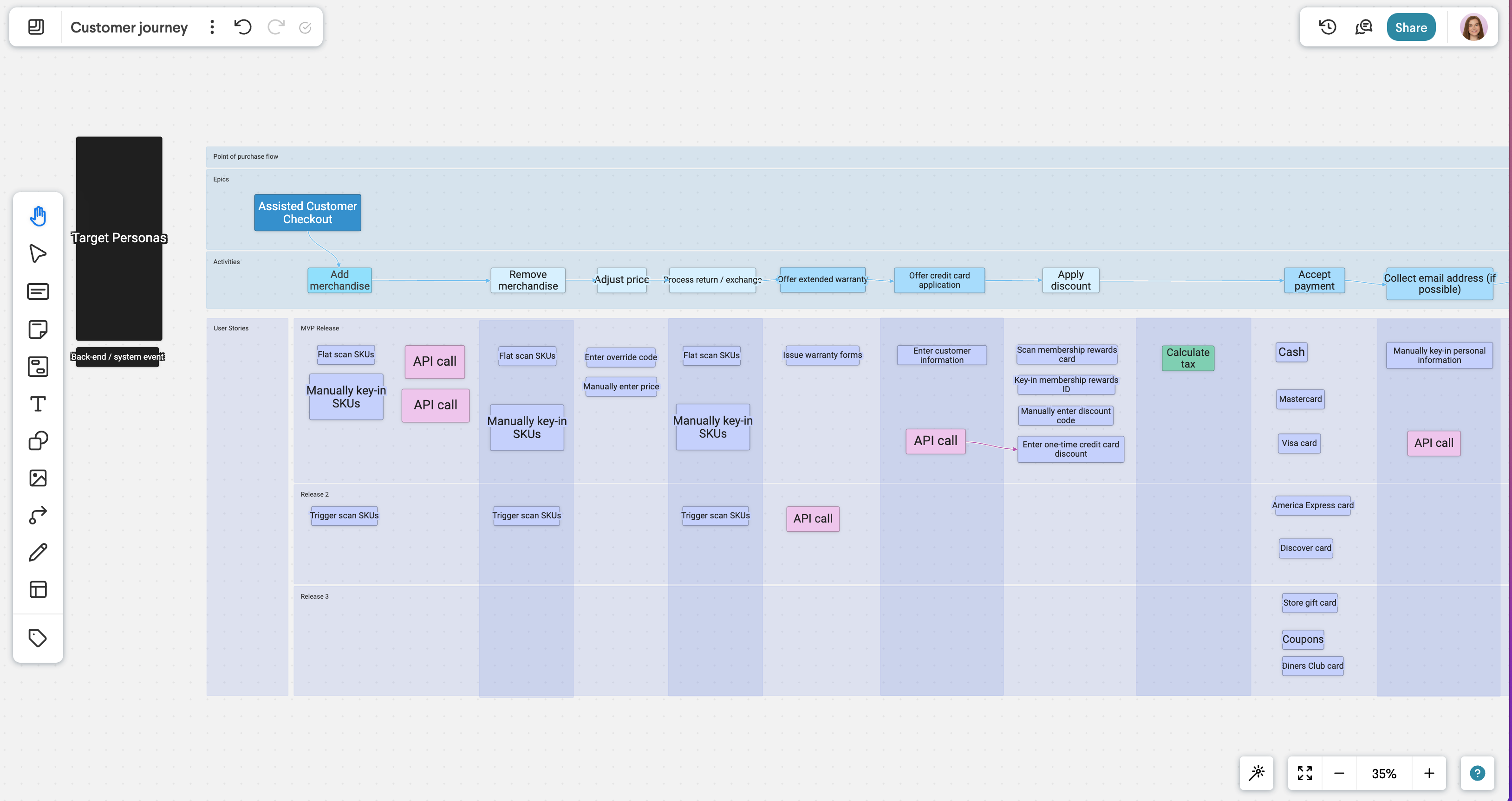 customer journey map template in frameable whiteboard